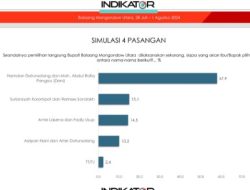 Indikator Politik Sebut Elektabilitas Bacalon HD-Doni Masih Unggul