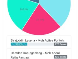 Tren Baru Infografis Bacalon Pilkada Bolmut, Pasangan SIAP Unggul Survei Elektabilitas di Polingkita.com