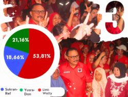 Unggul 53,81 Persen, Limi Welty Kuasai 15 Kecamatan di Bolmong