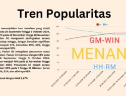 Survei LP2M UNIMA, GM-WIN Unggul Dibandingkan Paslon HHRM